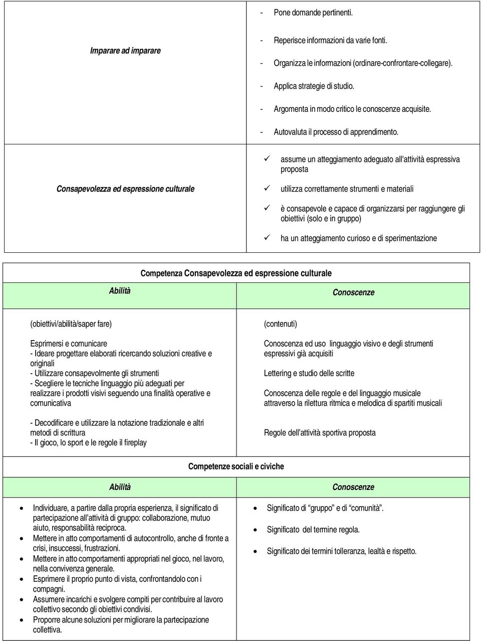 Consapevolezza ed espressione culturale assume un atteggiamento adeguato all'attività espressiva proposta utilizza correttamente strumenti e materiali è consapevole e capace di organizzarsi per