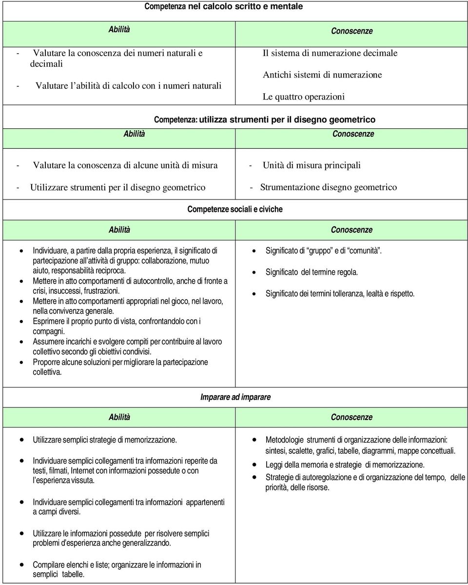 geometrico - Unità di misura principali - Strumentazione disegno geometrico Competenze sociali e civiche Individuare, a partire dalla propria esperienza, il significato di partecipazione all attività