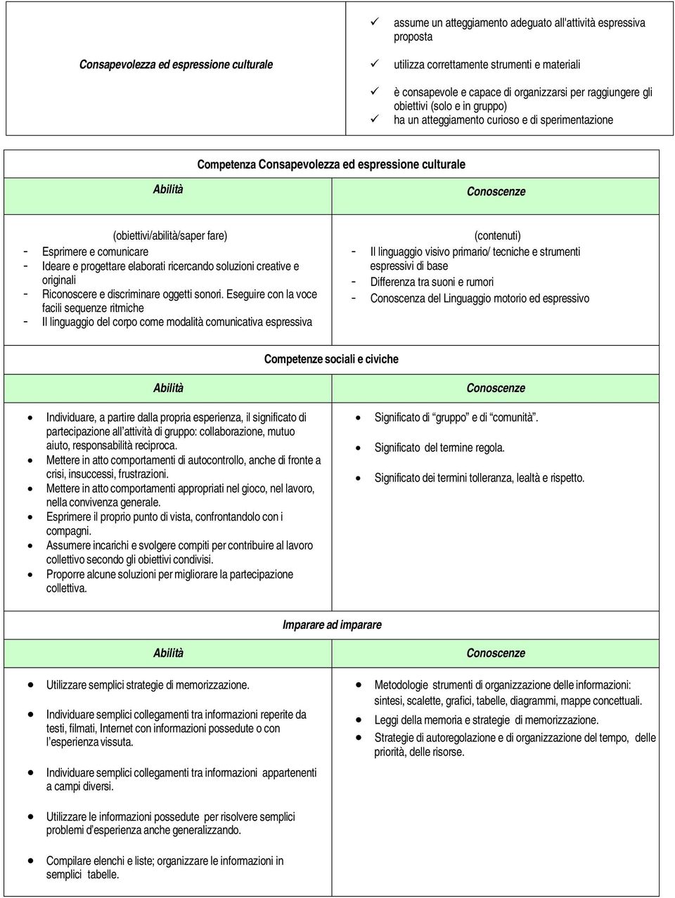 comunicare - Ideare e progettare elaborati ricercando soluzioni creative e originali - Riconoscere e discriminare oggetti sonori.