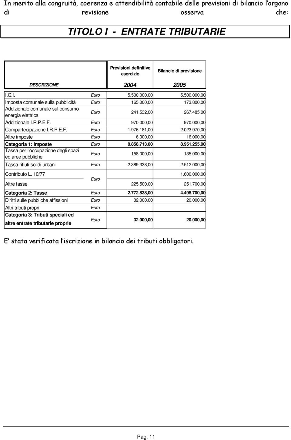 R.P.E.F. 241.532,00 970.000,00 267.485,00 970.000,00 Compartecipazione I.R.P.E.F. 1.976.181,00 2.023.970,00 Altre imposte 6.000,00 16.000,00 Categoria 1: Imposte 8.858.713,00 8.951.