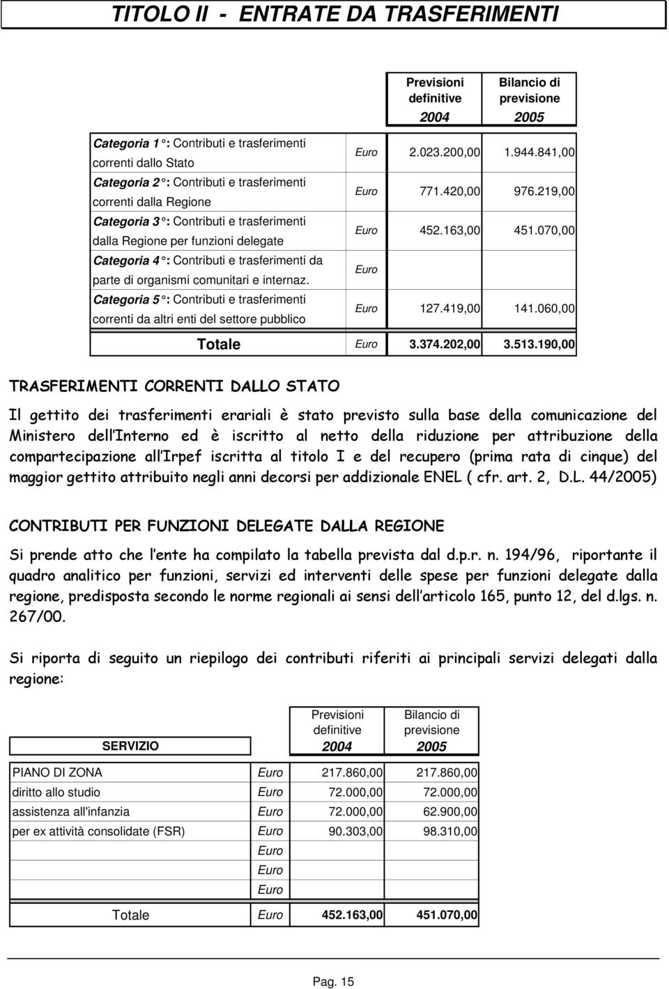 Categoria 5 : Contributi e trasferimenti correnti da altri enti del settore pubblico 2.023.200,00 1.944.841,00 771.420,00 976.219,00 452.163,00 127.419,00 451.070,00 141.060,00 Totale 3.374.202,00 3.