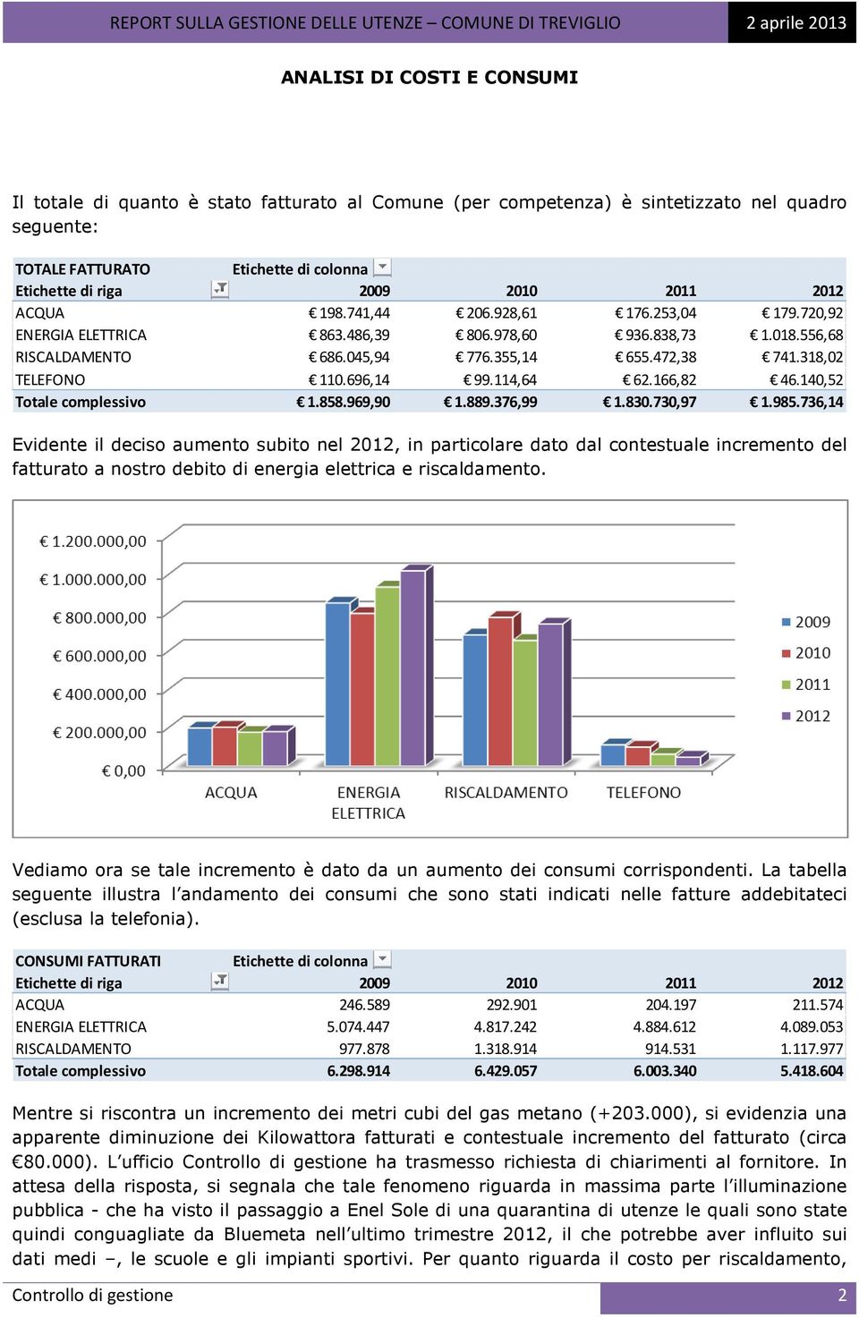 114,64 62.166,82 46.140,52 Totale complessivo 1.858.969,90 1.889.376,99 1.830.730,97 1.985.