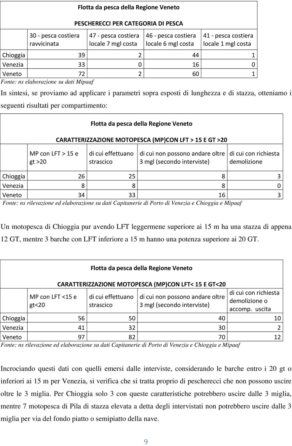 otteniamo i seguenti risultati per compartimento: Flotta da pesca della Regione Veneto CARATTERIZZAZIONE MOTOPESCA (MP)CON LFT > 15 E GT >20 MP con LFT > 15 e gt >20 di cui effettuano strascico di