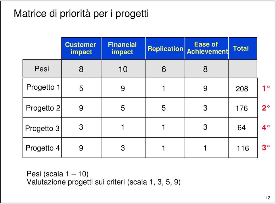 Progetto 3 Progetto 4 8 10 6 8 5 9 1 9 208 9 5 5 3 176 3 1 1 3 64 9 3 1