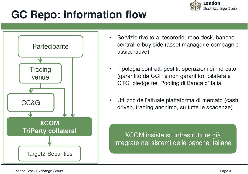 nel Pooling di Banca d Italia CC&G XCOM TriParty collateral Target2-Securities Utilizzo dell attuale piattaforma di mercato (cash driven,