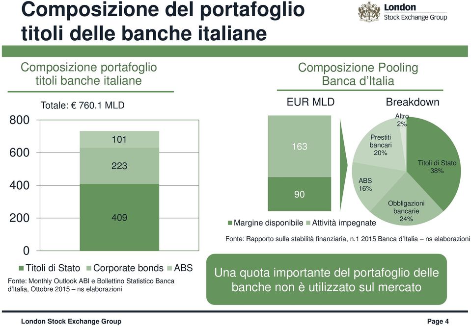 38% 0 Titoli di Stato Corporate bonds ABS Fonte: Monthly Outlook ABI e Bollettino Statistico Banca d Italia, Ottobre 2015 ns elaborazioni Fonte: Rapporto sulla