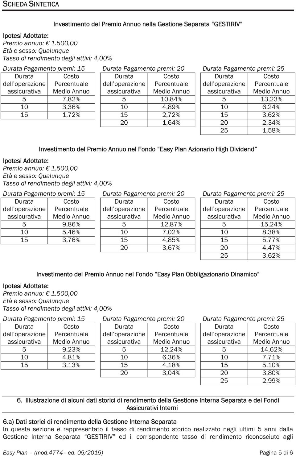 Percentuale Medio Annuo Durata dell operazione assicurativa Costo Percentuale Medio Annuo Durata dell operazione assicurativa Costo Percentuale Medio Annuo 5 7,82% 5 10,84% 5 13,23% 10 3,36% 10 4,89%