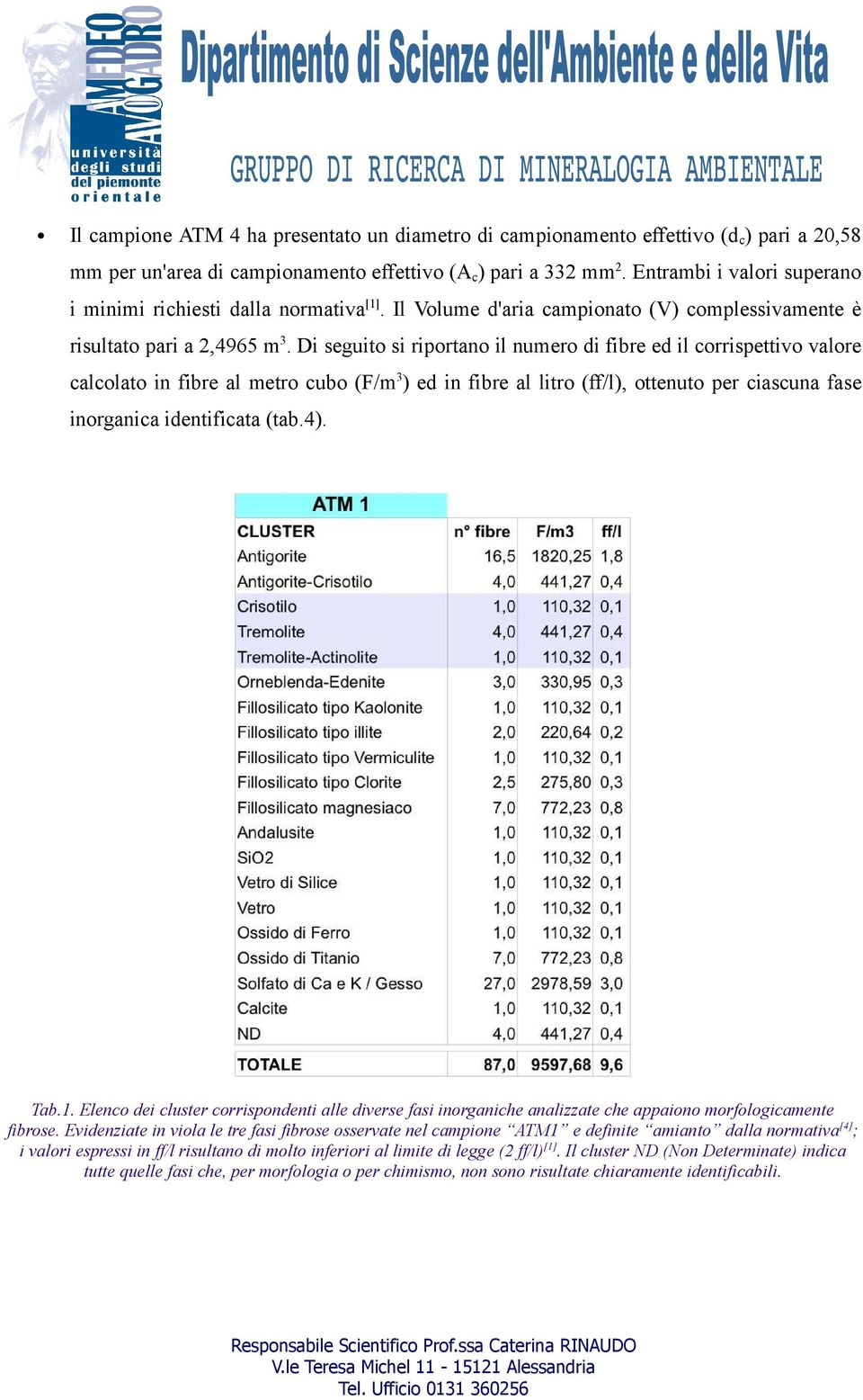 Di seguito si riportano il numero di fibre ed il corrispettivo valore calcolato in fibre al metro cubo (F/m3) ed in fibre al litro (ff/l), ottenuto per ciascuna fase inorganica identificata (tab.4).