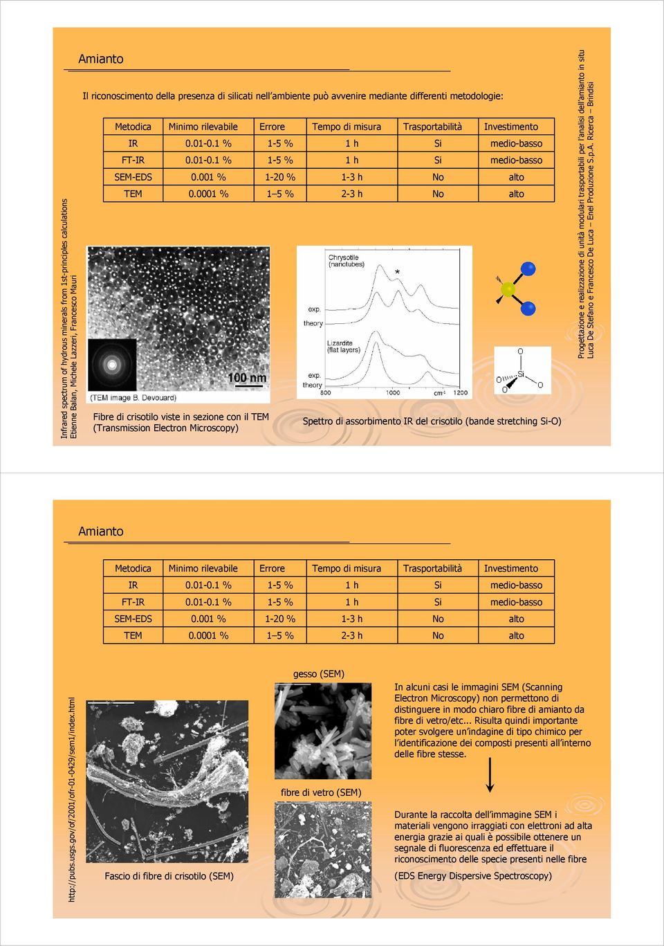 0001 % Fibre di crisotilo viste in sezione con il TEM (Transmission Electron Microscopy) Errore 1-5 % 1-5 % 1-20 % 1 5 % Tempo di misura 1 h 1 h 1-3 h 2-3 h Trasportabilità Si Si No No cm -1