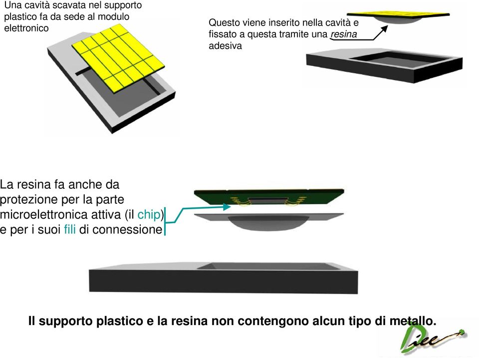 fa anche da protezione per la parte microelettronica attiva (il chip) e per i suoi