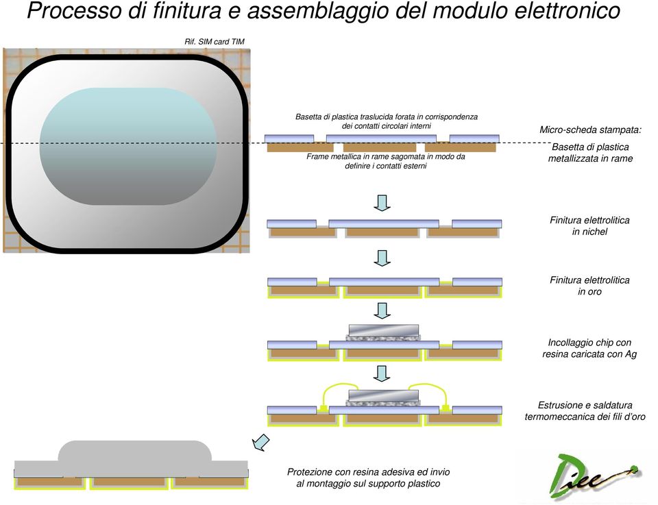 in modo da definire i contatti esterni Micro-scheda stampata: Basetta di plastica metallizzata in rame Finitura elettrolitica in