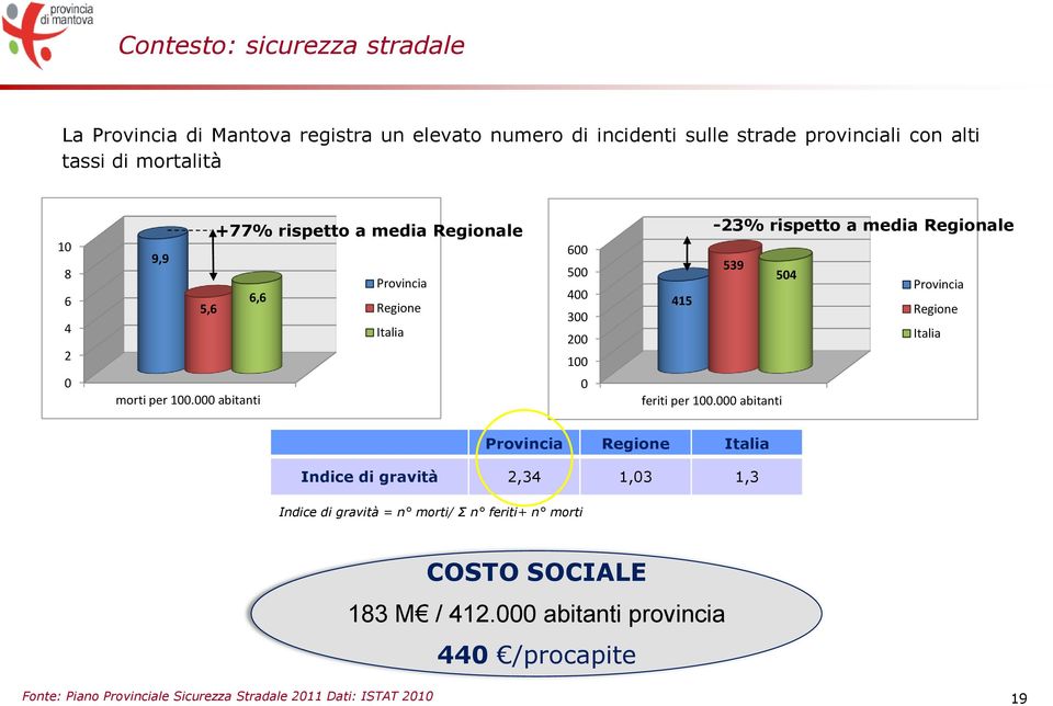 000 abitanti 600 500 400 300 200 100 0-23% rispetto a media Regionale 539 504 Provincia 415 Regione Italia feriti per 100.