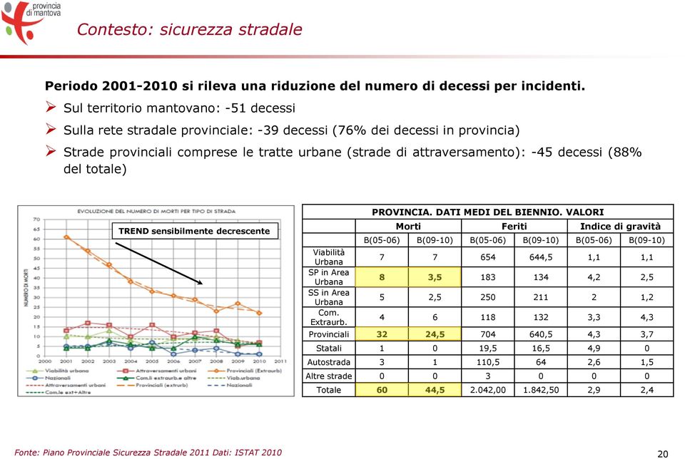 (88% del totale) TREND sensibilmente decrescente Viabilità Urbana SP in Area Urbana SS in Area Urbana Com. Extraurb. PROVINCIA. DATI MEDI DEL BIENNIO.