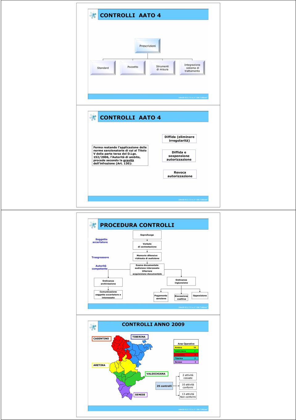 130): Diffida e sospensione autorizzazione Revoca autorizzazione PROCEDURA CONTROLLI Sopralluogo Verbale di contestazione Memorie difensive richiesta di audizione Esame documentale audizione