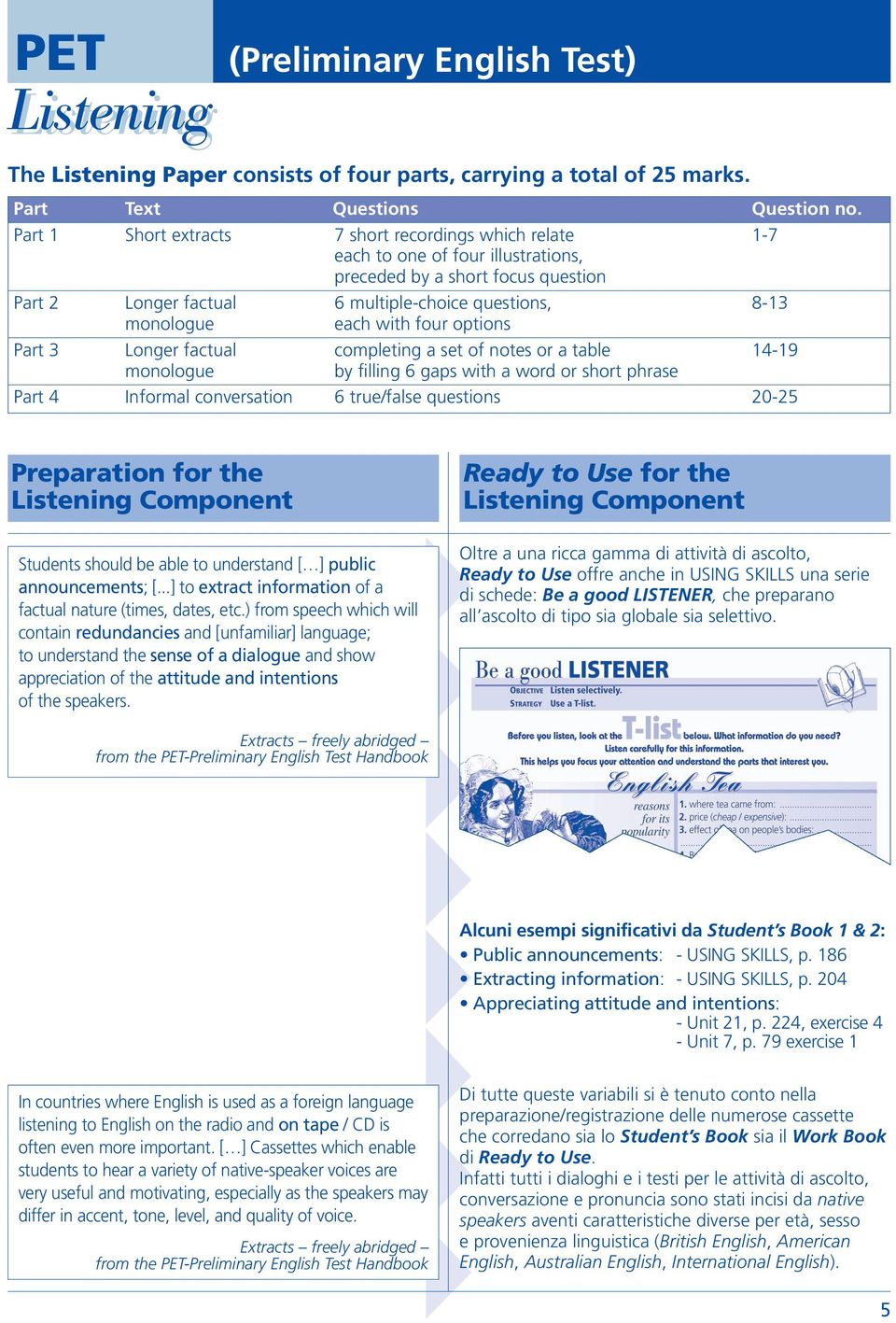 with four options Part 3 Longer factual completing a set of notes or a table 14-19 monologue by filling 6 gaps with a word or short phrase Part 4 Informal conversation 6 true/false questions 20-25