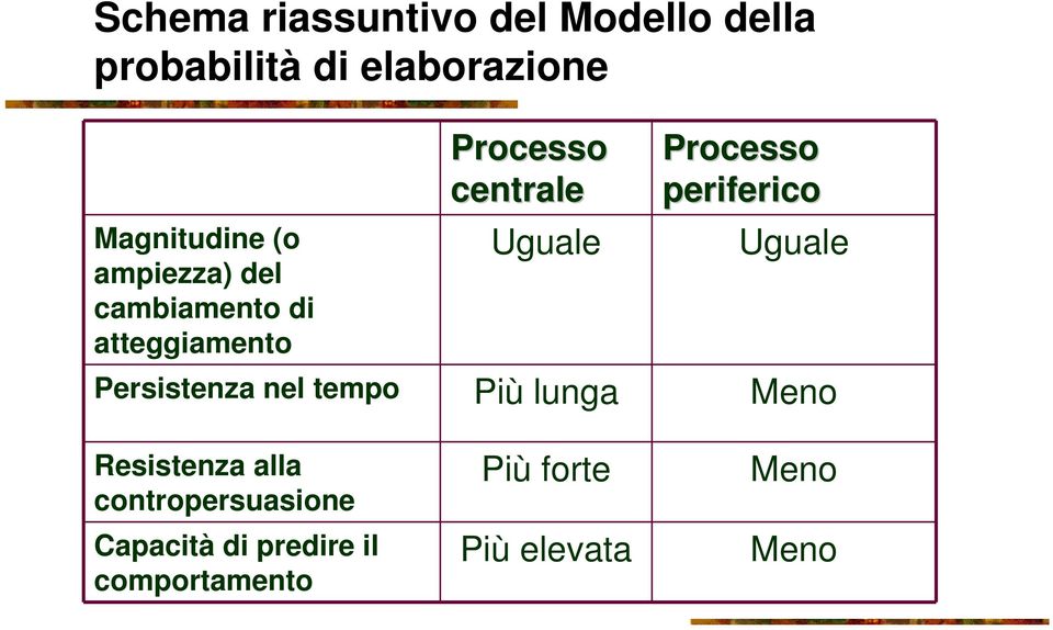 Processo periferico Uguale Persistenza nel tempo Più lunga Meno Resistenza