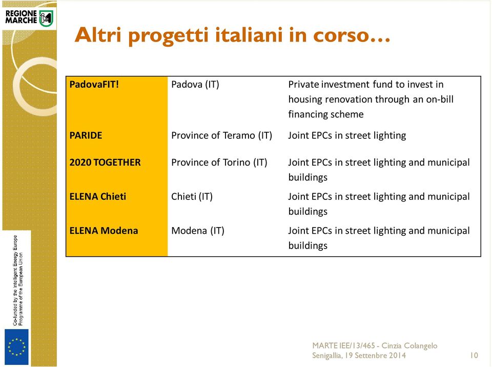 Province of Teramo (IT) Joint EPCs in street lighting 2020 TOGETHER Province of Torino (IT) Joint EPCs in street