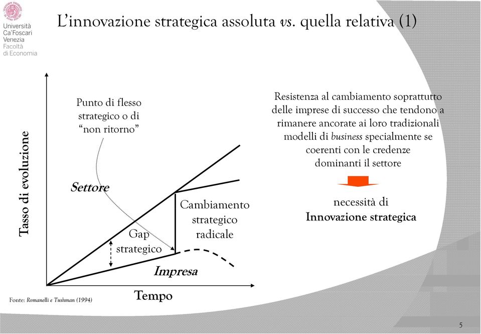 Tushman (1994) Gap strategico Impresa Tempo Cambiamento strategico radicale Resistenza al cambiamento soprattutto