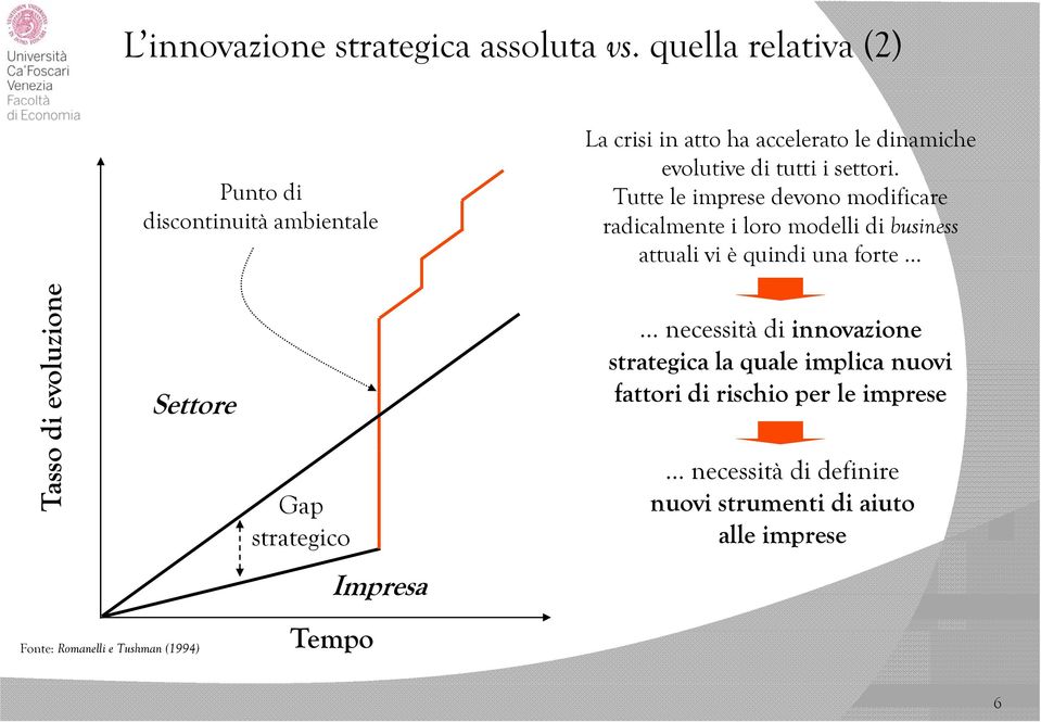 Tutte le imprese devono modificare radicalmente i loro modelli di business attuali vi è quindi una forte Tasso di evolu uzione