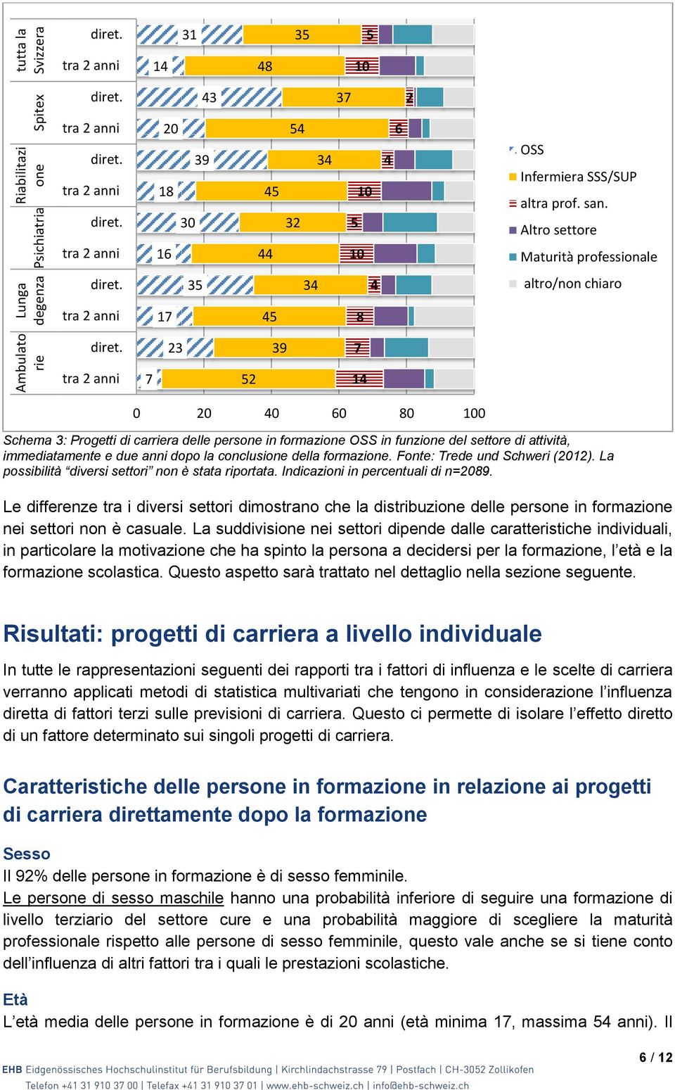 attività, immediatamente e due anni dopo la conclusione della formazione. Fonte: Trede und Schweri (2012). La possibilità diversi settori non è stata riportata. Indicazioni in percentuali di n=2089.