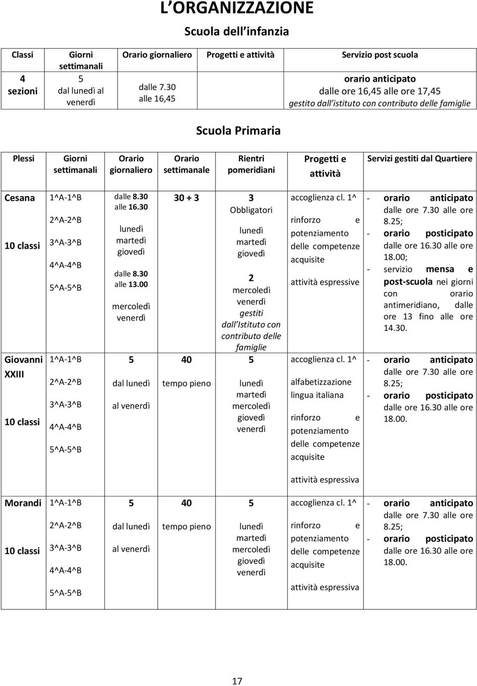 Rientri pomeridiani Progetti e attività Servizi gestiti dal Quartiere Cesana 10 classi Giovanni XXIII 10 classi 1^A-1^B 2^A-2^B 3^A-3^B 4^A-4^B 5^A-5^B 1^A-1^B 2^A-2^B 3^A-3^B 4^A-4^B 5^A-5^B dalle 8.