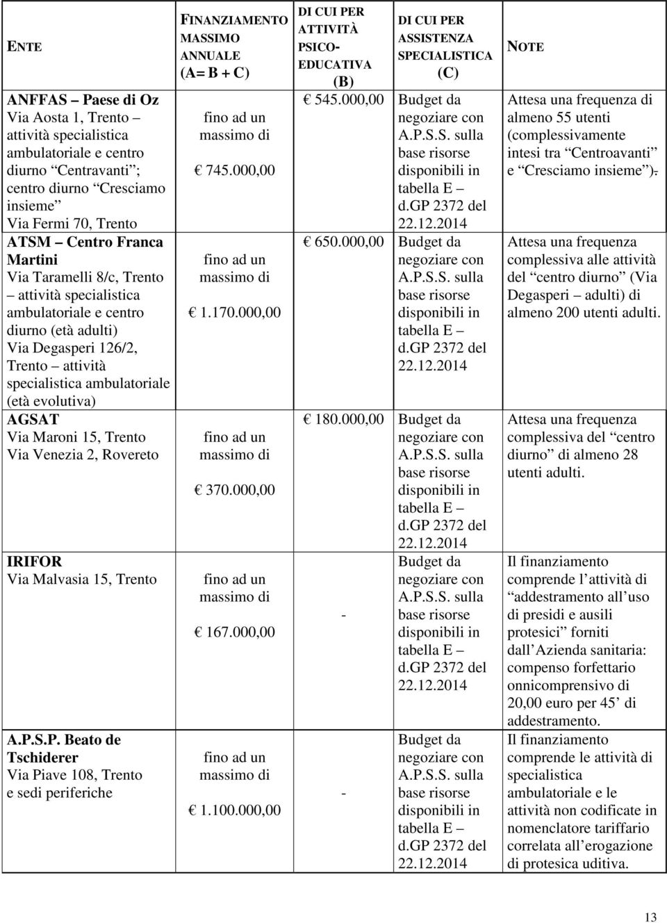 Via Venezia 2, Rovereto IRIFOR Via Malvasia 15, Trento A.P.S.P. Beato de Tschiderer Via Piave 108, Trento e sedi periferiche FINANZIAMENTO MASSIMO ANNUALE (A= B + C) fino ad un massimo di 745.