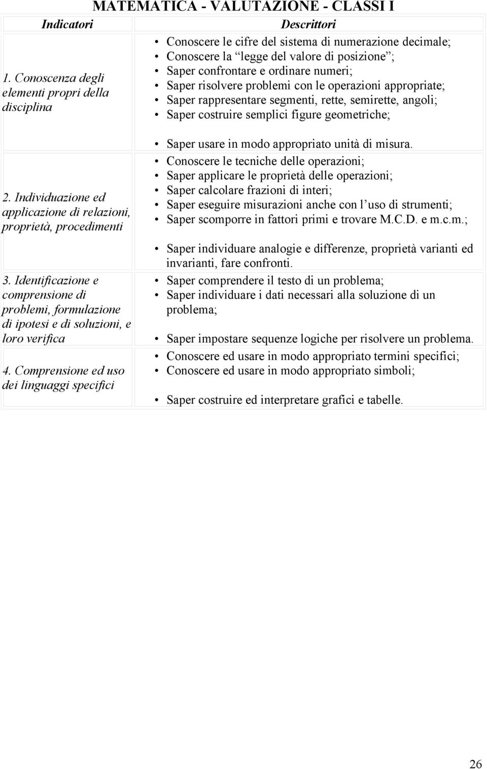 geometriche; 2. Individuazione ed applicazione di relazioni, proprietà, procedimenti 3. Identificazione e comprensione di problemi, formulazione di ipotesi e di soluzioni, e loro verifica 4.