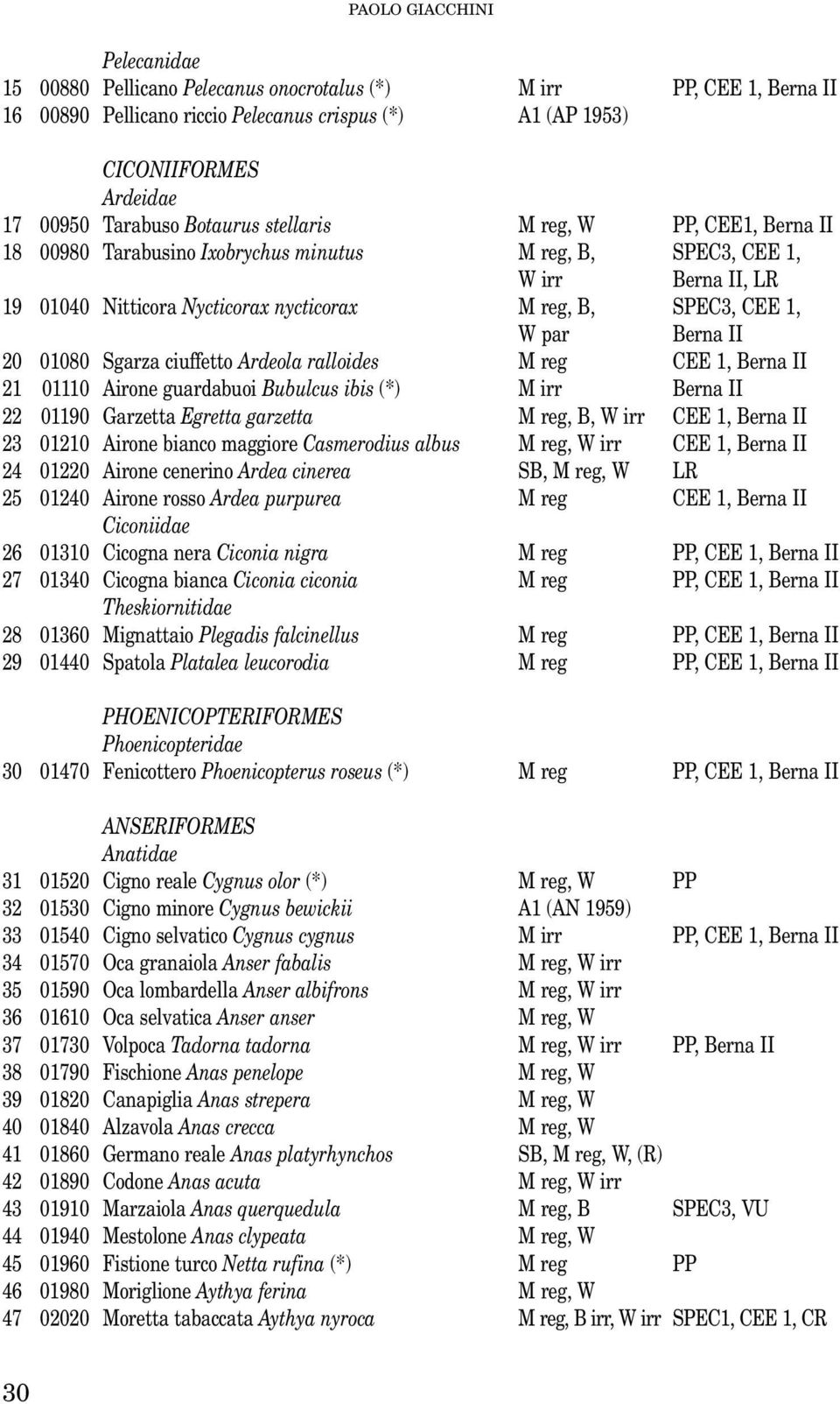 1, W par Berna II 20 01080 Sgarza ciuffetto Ardeola ralloides M reg CEE 1, Berna II 21 01110 Airone guardabuoi Bubulcus ibis (*) M irr Berna II 22 01190 Garzetta Egretta garzetta M reg, B, W irr CEE