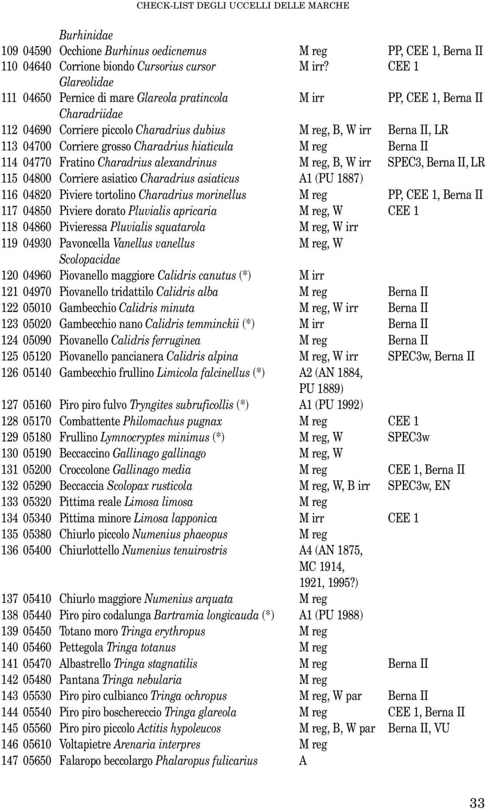 grosso Charadrius hiaticula M reg Berna II 114 04770 Fratino Charadrius alexandrinus M reg, B, W irr SPEC3, Berna II, LR 115 04800 Corriere asiatico Charadrius asiaticus A1 (PU 1887) 116 04820