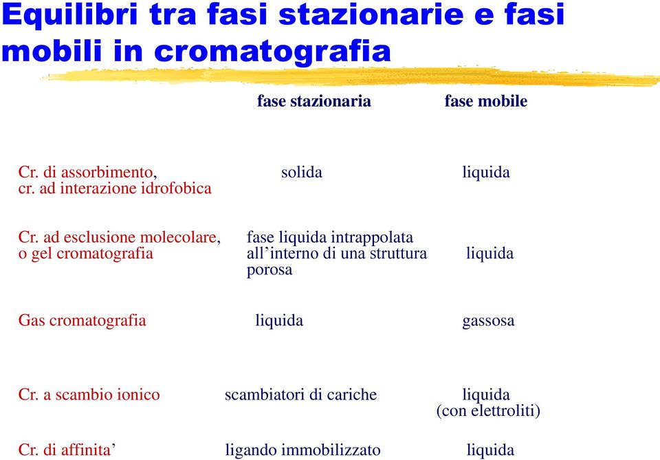 ad esclusione molecolare, fase liquida intrappolata o gel cromatografia all interno di una struttura