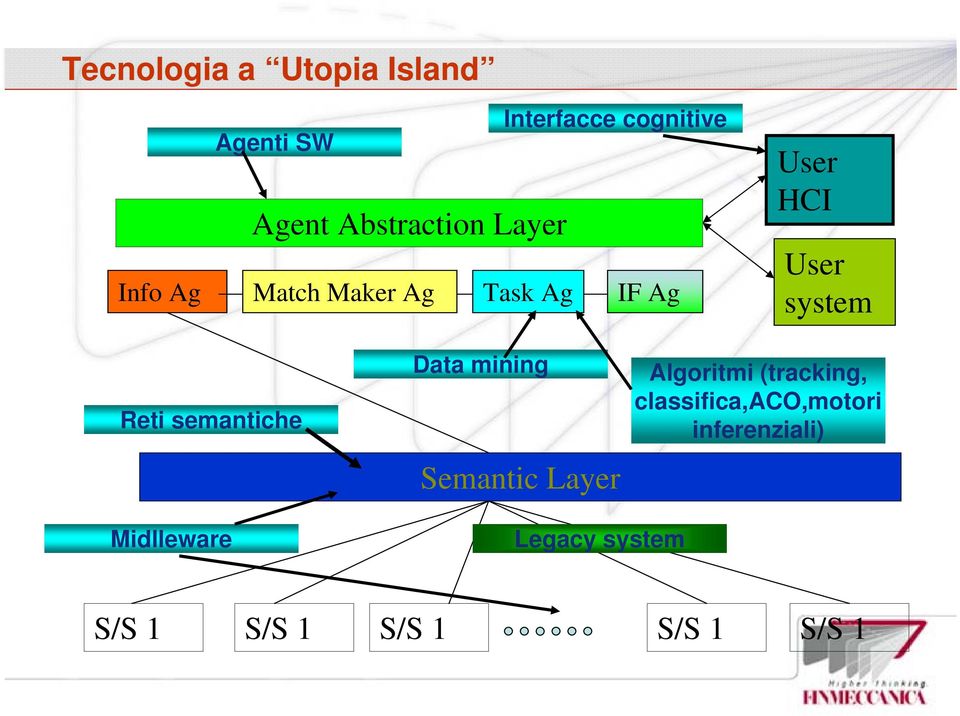 system Reti semantiche Data mining Semantic Layer Algoritmi (tracking,