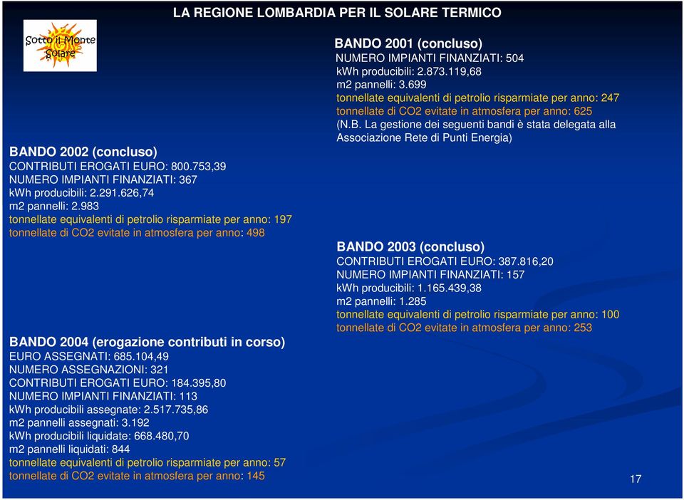 104,49 NUMERO ASSEGNAZIONI: 321 CONTRIBUTI EROGATI EURO: 184.395,80 NUMERO IMPIANTI FINANZIATI: 113 kwh producibili assegnate: 2.517.735,86 m2 pannelli assegnati: 3.192 kwh producibili liquidate: 668.