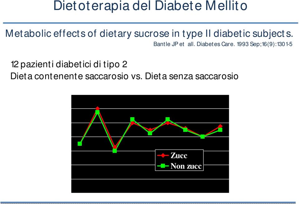 1993 Sep;16(9):1301-5 12 pazienti diabetici di tipo 2 Dieta contenente