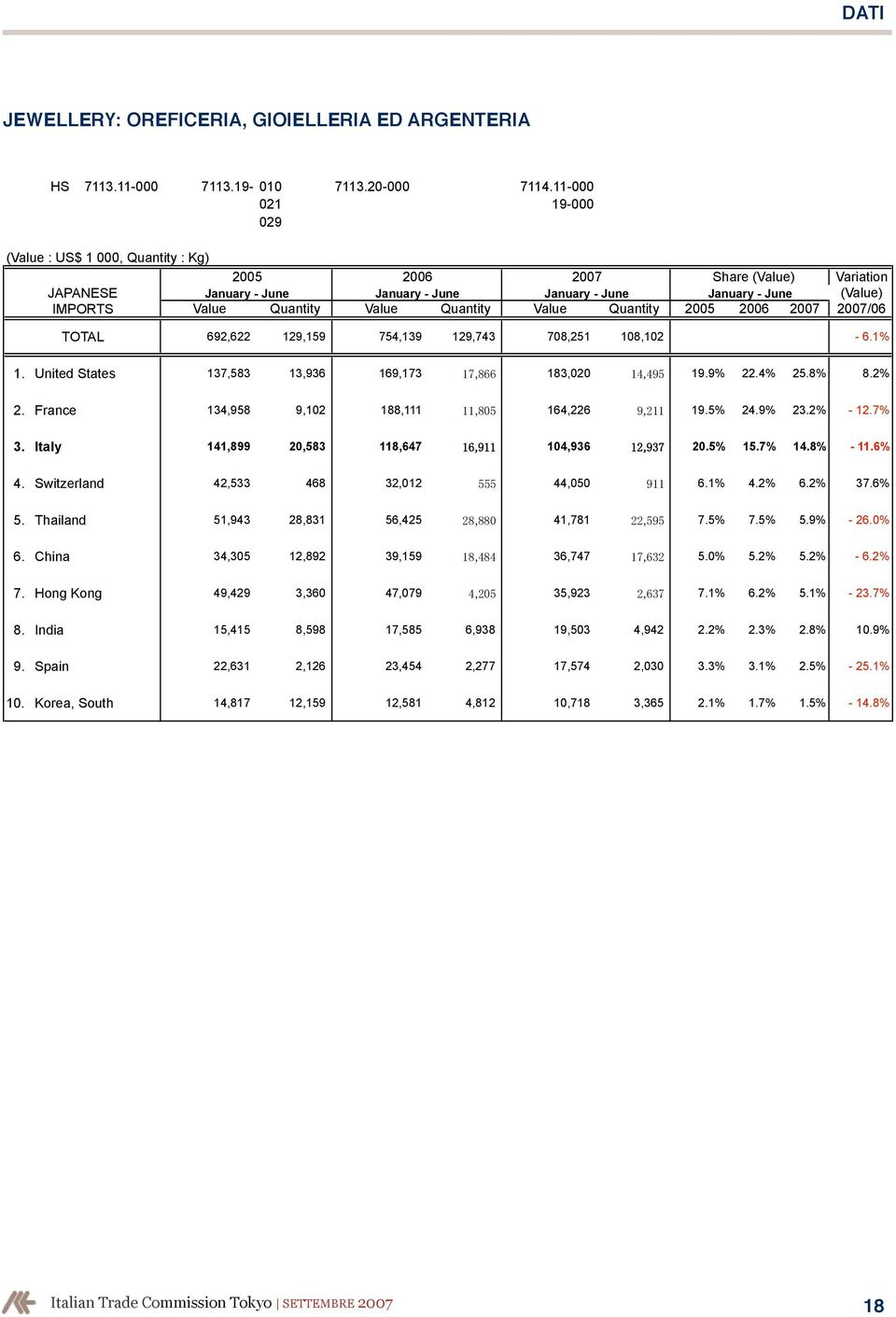 Value Quantity Value Quantity 2005 2006 2007 2007/06 TOTAL 692,622 129,159 754,139 129,743 708,251 108,102-6.1% 1. United States 137,583 13,936 169,173 183,020 19.9% 22.4% 25.8% 8.2% 2.