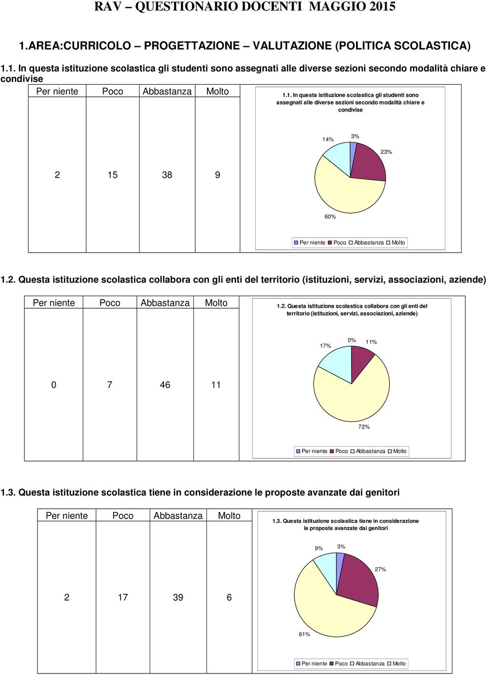 2 15 38 9 60% 1.2. Questa istituzione scolastica collabora con gli enti del territorio (istituzioni, servizi, associazioni, aziende) 1.2. Questa istituzione scolastica collabora con gli enti del territorio (istituzioni, servizi, associazioni, aziende) 0% 11% 0 7 46 11 72% 1.