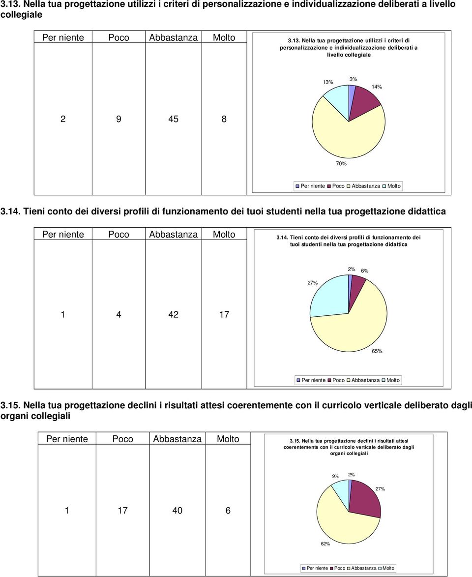 15. Nella tua progettazione declini i risultati attesi coerentemente con il curricolo verticale deliberato dagli organi collegiali 3.15. Nella tua progettazione declini i risultati attesi coerentemente con il curricolo verticale deliberato dagli organi collegiali 2% 27% 1 17 40 6 62%