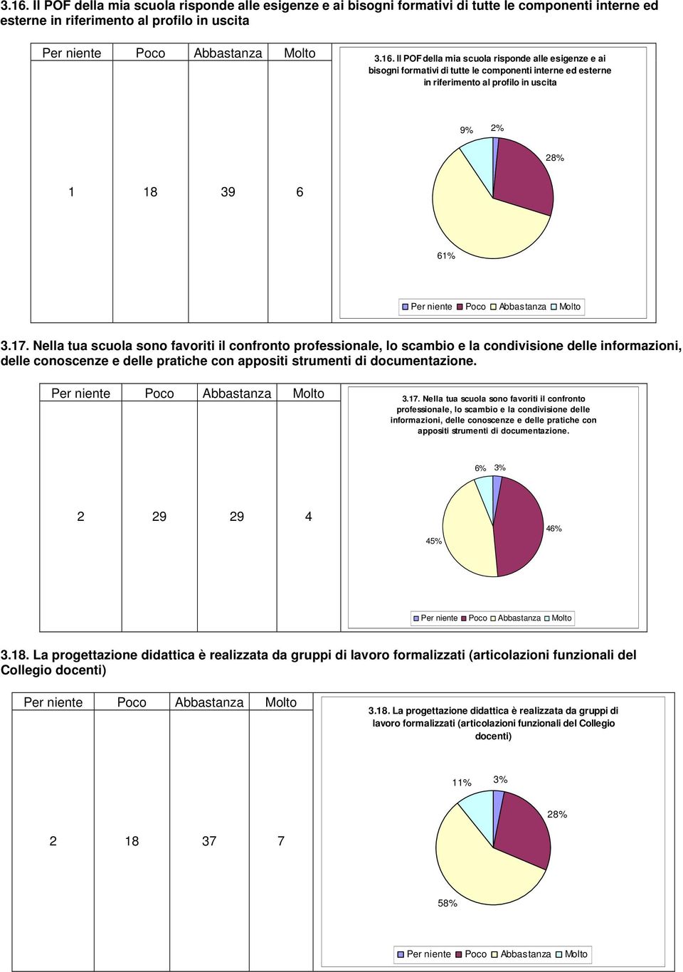 3. 6% 2 29 29 4 45% 46% 3.18. La progettazione didattica è realizzata da gruppi di lavoro formalizzati (articolazioni funzionali del Collegio docenti) 3.18. La progettazione didattica è realizzata da gruppi di lavoro formalizzati (articolazioni funzionali del Collegio docenti) 11% 28% 2 18 37 7 58%