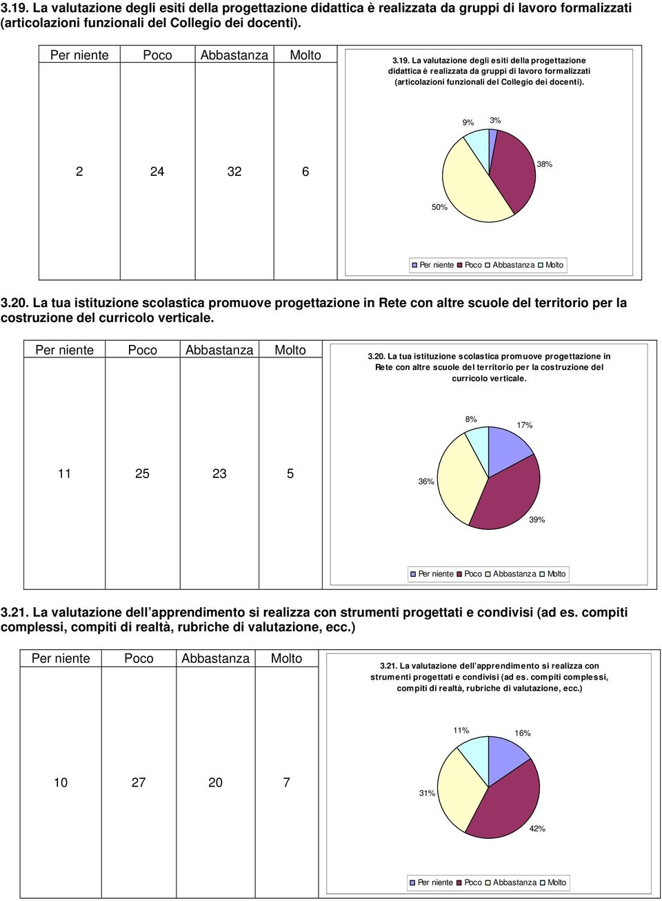 21. La valutazione dell apprendimento si realizza con strumenti progettati e condivisi (ad es. compiti complessi, compiti di realtà, rubriche di valutazione, ecc.) 3.21. La valutazione dell apprendimento si realizza con strumenti progettati e condivisi (ad es. compiti complessi, compiti di realtà, rubriche di valutazione, ecc.) 11% 16% 10 27 20 7 31% 42%