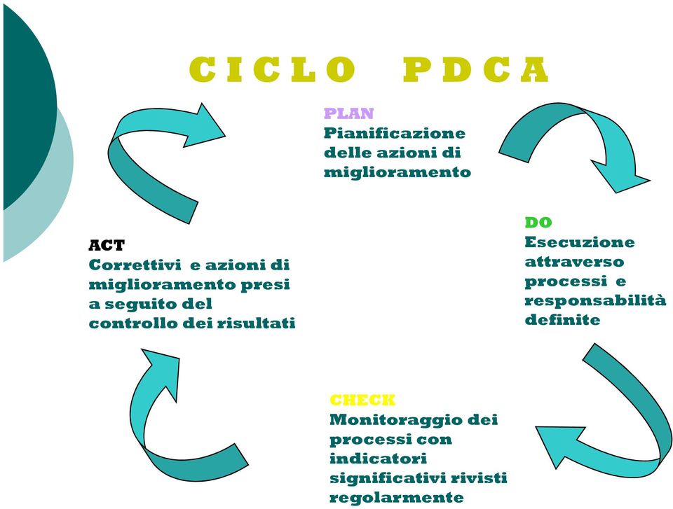 risultati DO Esecuzione attraverso processi e responsabilità definite