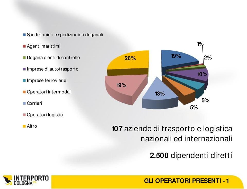 intermodali Corrieri Operatori logistici 19% 13% 5% 10% 5% Altro 107 aziende di