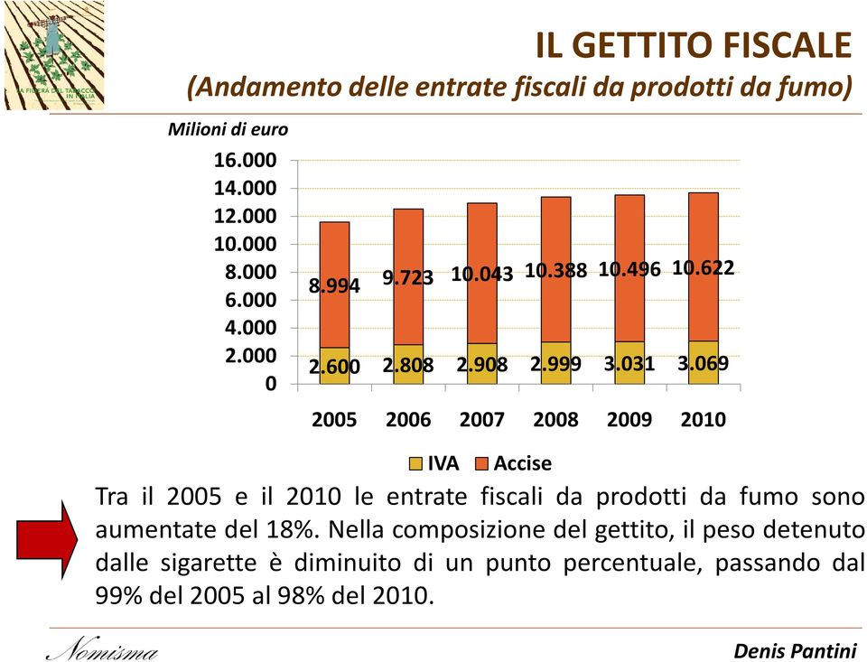 069 2005 2006 2007 2008 2009 2010 IVA Accise Tra il 2005 e il 2010 le entrate fiscali da prodotti da fumo sono aumentate