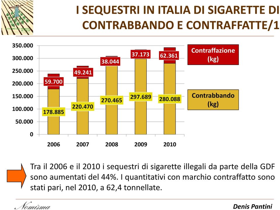 088 Contrabbando (kg) 0 2006 2007 2008 2009 2010 Tra il 2006 e il 2010 i sequestri di sigarette illegali da