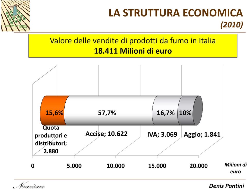 411 Milioni di euro 15,6% 57,7% 16,7% 10% Quota produttori e