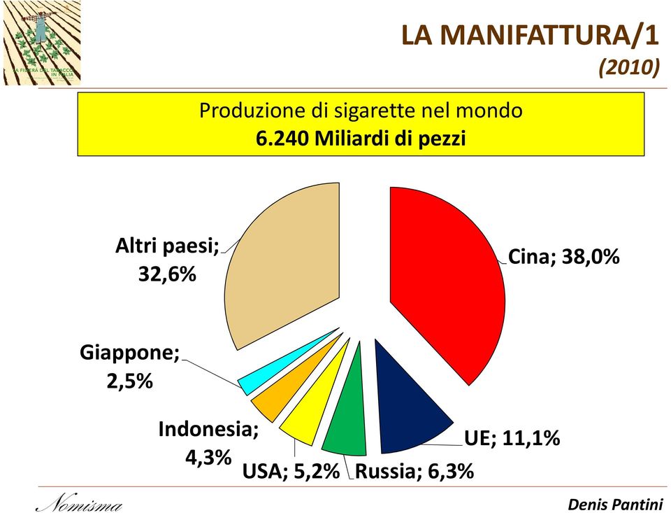 (2010) Altri paesi; 32,6% Cina; 38,0%