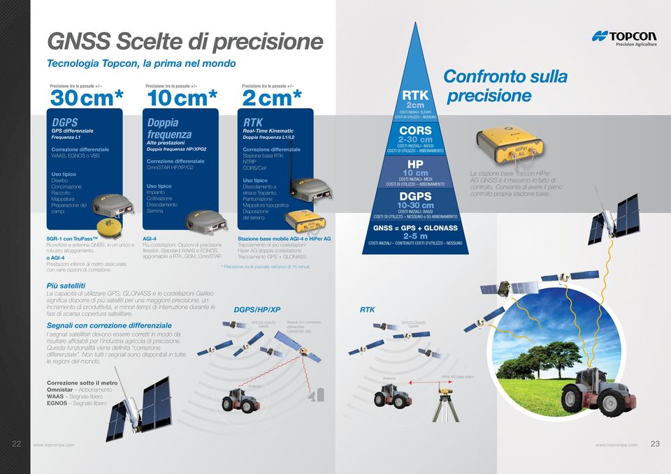 tipico Impianto Coltivazione Dissodamento Semina Precisione tra le passate +/ 2cm* RTK Real-Time Kinematic Doppia frequenza L1/L2 Correzione differenziale Stazione base RTK NTRIP CORS/Cell Uso tipico