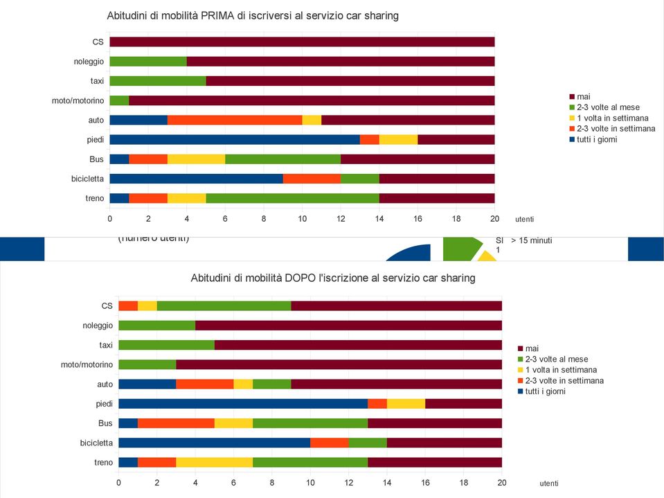 SI/NO quanti minuti per raggiungerlo?