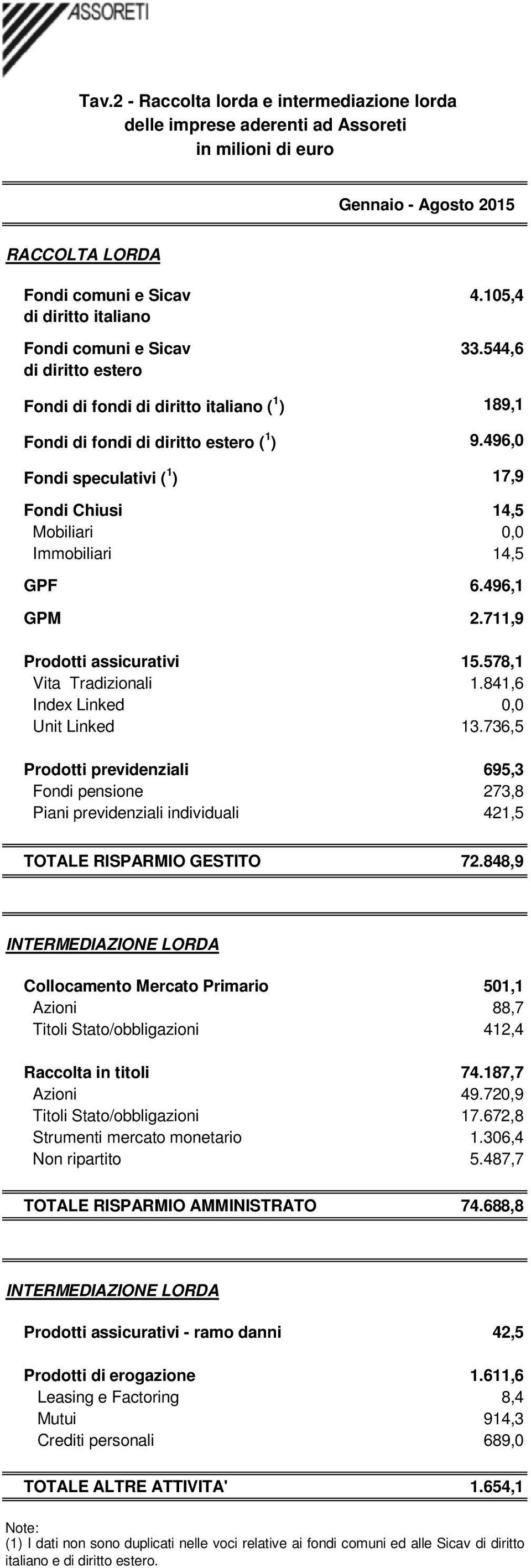 496,0 Fondi speculativi ( 1 ) 17,9 Fondi Chiusi 14,5 Mobiliari 0,0 Immobiliari 14,5 GPF 6.496,1 GPM 2.711,9 Prodotti assicurativi 15.578,1 Vita Tradizionali 1.841,6 Index Linked 0,0 Unit Linked 13.