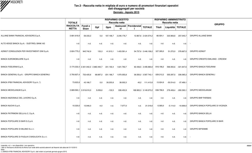 045,7 GRUPPO ALLIANZ BANK ALTO ADIGE BANCA S.p.A. - SUDTIROL BANK AG n.d. n.d. n.d. n.d. n.d. n.d. n.d. n.d. n.d. n.d. - AZIMUT CONSULENZA PER INVESTIMENTI SIM S.p.A. 2.824.775,2 945.742,9 133,3 41.