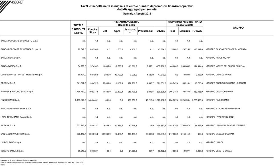 136,0 n.d. 45.394,0 13.868,0-29.715,0-15.847,0 GRUPPO BANCA POPOLARE DI VICENZA BANCA REALE S.p.A. n.d. n.d. n.d. n.d. n.d. n.d. n.d. n.d. n.d. n.d. GRUPPO REALE MUTUA BANCA WIDIBA S.p.A. 34.