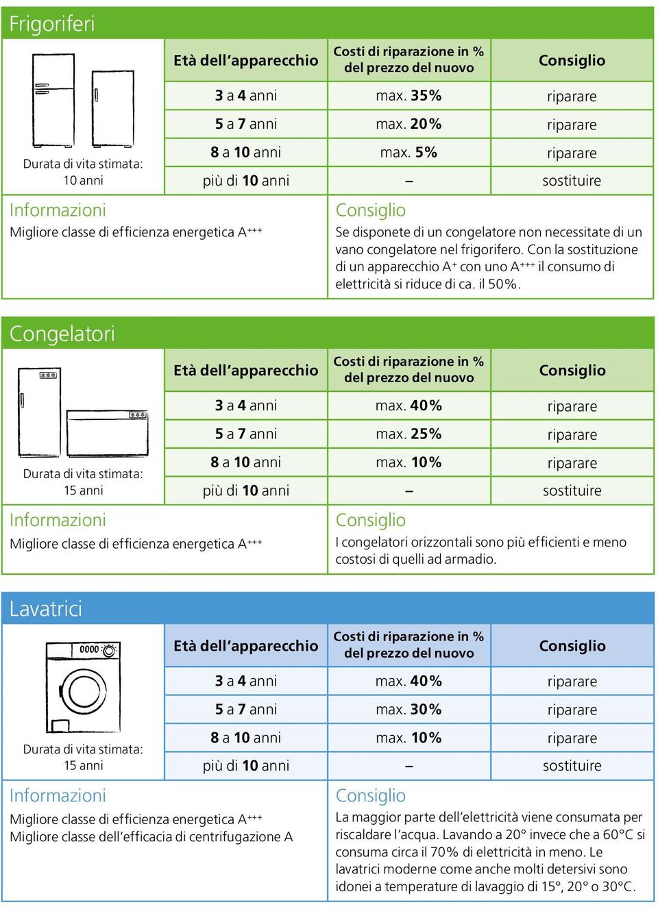 10% riparare I congelatori orizzontali sono più efficienti e meno costosi di quelli ad armadio. Lavatrici Migliore classe dell efficacia di centrifugazione A 5 a 7 anni max. 30% riparare 8 a max.